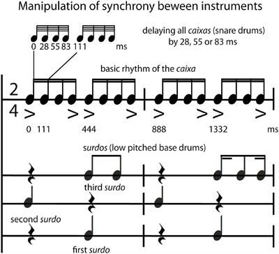 Neural Correlates of Listening to Varying Synchrony Between Beats in Samba Percussion and Relations to Feeling the Groove